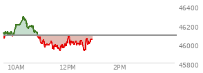 At 11:19 AM EST, the DOW last traded at 46005.98,  down 85.76 points or -0.19%, which is 132.7 points below the open, 42.57 points above the low of the day, and 293.15 points below the high of the day