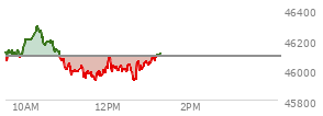 At 11:29 AM EST, the DOW last traded at 45982.91,  down 108.83 points or -0.24%, which is 155.77 points below the open, 45 points above the low of the day, and 316.22 points below the high of the day