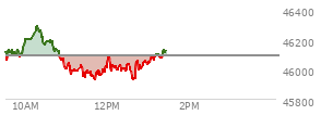 At 11:59 AM EST, the DOW last traded at 46010.66,  down 81.08 points or -0.18%, which is 128.02 points below the open, 88.57 points above the low of the day, and 288.47 points below the high of the day