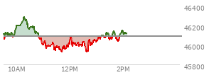 At 12:17 PM EST, the DOW last traded at 46014.83,  down 76.91 points or -0.17%, which is 123.85 points below the open, 92.74 points above the low of the day, and 284.3 points below the high of the day