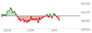 At 12:43 PM EST, the DOW last traded at 46049.84,  down 41.9 points or -0.09%, which is 88.84 points below the open, 133.52 points above the low of the day, and 249.29 points below the high of the day