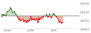 At 12:49 PM EST, the DOW last traded at 46011.57,  down 80.17 points or -0.17%, which is 127.11 points below the open, 95.25 points above the low of the day, and 287.56 points below the high of the day