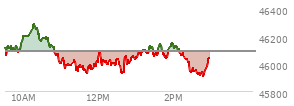 At 01:19 PM EST, the DOW last traded at 46074.47,  down 17.27 points or -0.04%, which is 64.21 points below the open, 158.15 points above the low of the day, and 224.66 points below the high of the day