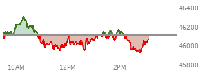 At 01:31 PM EST, the DOW last traded at 46068.28,  down 23.46 points or -0.05%, which is 70.4 points below the open, 151.96 points above the low of the day, and 230.85 points below the high of the day