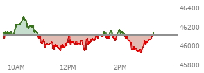 At 01:39 PM EST, the DOW last traded at 46144.47,  up 52.73 points or 0.11%, which is 5.79 points above the open, 228.15 points above the low of the day, and 154.66 points below the high of the day
