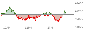 At 01:57 PM EST, the DOW last traded at 46147.52,  up 55.78 points or 0.12%, which is 8.84 points above the open, 231.2 points above the low of the day, and 151.61 points below the high of the day