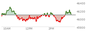 At 02:15 PM EST, the DOW last traded at 46083.4,  down 8.34 points or -0.02%, which is 55.28 points below the open, 167.08 points above the low of the day, and 215.73 points below the high of the day