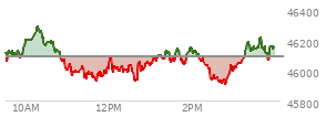At 02:41 PM EST, the DOW last traded at 45934.79,  down 156.95 points or -0.34%, which is 203.89 points below the open, 18.47 points above the low of the day, and 364.34 points below the high of the day