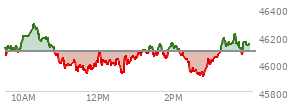 At 03:33 PM EST, the DOW last traded at 46140.34,  up 48.6 points or 0.11%, which is 1.66 points above the open, 235.15 points above the low of the day, and 158.79 points below the high of the day