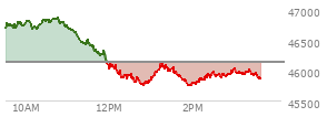 At 10:09 AM EST, the DOW last traded at 46693.77,  up 555 points or 1.20%, which is 126.26 points above the open, 126.26 points above the low of the day, and 130.18 points below the high of the day