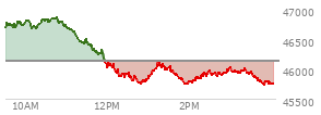 At 03:07 PM EST, the DOW last traded at 45966.8,  down 171.97 points or -0.37%, which is 600.71 points below the open, 225.77 points above the low of the day, and 889.95 points below the high of the day