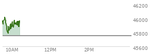 At 04:20 PM EST, the DOW last traded at 45752.26,  down 386.51 points or -0.84%, which is 815.25 points below the open, 23.33 points above the low of the day, and 1,104.49 points below the high of the day
