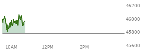 At 09:53 AM EST, the DOW last traded at 45852.81,  up 100.55 points or 0.22%, which is 44.16 points above the open, 71.23 points above the low of the day, and 176.5 points below the high of the day