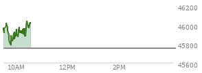 At 09:54 AM EST, the DOW last traded at 45903.59,  up 151.33 points or 0.33%, which is 94.94 points above the open, 122.01 points above the low of the day, and 125.72 points below the high of the day