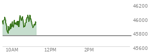 At 10:16 AM EST, the DOW last traded at 45958.1,  up 205.84 points or 0.45%, which is 149.45 points above the open, 176.52 points above the low of the day, and 71.21 points below the high of the day