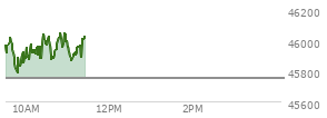 At 10:26 AM EST, the DOW last traded at 46006.19,  up 253.93 points or 0.56%, which is 197.54 points above the open, 224.61 points above the low of the day, and 73.03 points below the high of the day