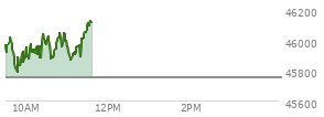 At 10:33 AM EST, the DOW last traded at 46023.51,  up 271.25 points or 0.59%, which is 214.86 points above the open, 241.93 points above the low of the day, and 55.71 points below the high of the day