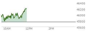 At 10:38 AM EST, the DOW last traded at 45891.72,  up 139.46 points or 0.31%, which is 83.07 points above the open, 110.14 points above the low of the day, and 187.5 points below the high of the day