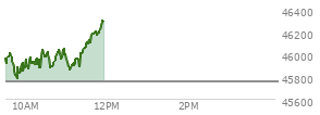 At 11:07 AM EST, the DOW last traded at 45883.23,  up 130.97 points or 0.29%, which is 74.58 points above the open, 101.65 points above the low of the day, and 195.99 points below the high of the day