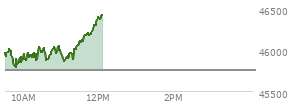At 11:16 AM EST, the DOW last traded at 45964.81,  up 212.55 points or 0.47%, which is 156.16 points above the open, 183.23 points above the low of the day, and 114.41 points below the high of the day
