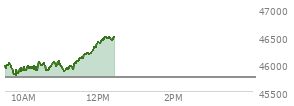 At 11:27 AM EST, the DOW last traded at 46050.09,  up 297.83 points or 0.65%, which is 241.44 points above the open, 268.51 points above the low of the day, and 29.13 points below the high of the day