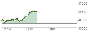 At 11:29 AM EST, the DOW last traded at 46065.45,  up 313.19 points or 0.69%, which is 256.8 points above the open, 283.87 points above the low of the day, and 13.77 points below the high of the day