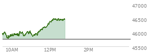At 11:41 AM EST, the DOW last traded at 46186.01,  up 433.75 points or 0.95%, which is 377.36 points above the open, 404.43 points above the low of the day, and 8.81 points below the high of the day