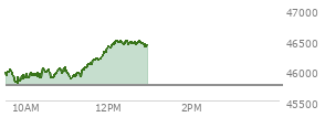 At 11:57 AM EST, the DOW last traded at 46335.22,  up 582.96 points or 1.27%, which is  day's high, 526.57 points above the open, and 553.64 points above the low of the day