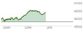 At 12:33 PM EST, the DOW last traded at 46463.3,  up 711.04 points or 1.55%, which is 654.65 points above the open, 681.72 points above the low of the day, and 27.39 points below the high of the day