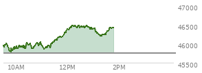 At 12:49 PM EST, the DOW last traded at 46450.23,  up 697.97 points or 1.53%, which is 641.58 points above the open, 668.65 points above the low of the day, and 40.46 points below the high of the day