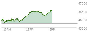 At 12:57 PM EST, the DOW last traded at 46405.07,  up 652.81 points or 1.43%, which is 596.42 points above the open, 623.49 points above the low of the day, and 85.62 points below the high of the day