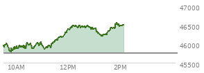 At 01:03 PM EST, the DOW last traded at 46406.44,  up 654.18 points or 1.43%, which is 597.79 points above the open, 624.86 points above the low of the day, and 84.25 points below the high of the day