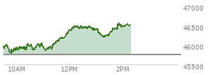 At 01:11 PM EST, the DOW last traded at 46265.4,  up 513.14 points or 1.12%, which is 456.75 points above the open, 483.82 points above the low of the day, and 225.29 points below the high of the day