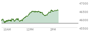 At 01:23 PM EST, the DOW last traded at 46239.68,  up 487.42 points or 1.07%, which is 431.03 points above the open, 458.1 points above the low of the day, and 251.01 points below the high of the day