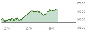 At 01:35 PM EST, the DOW last traded at 46347.5,  up 595.24 points or 1.30%, which is 538.85 points above the open, 565.92 points above the low of the day, and 143.19 points below the high of the day