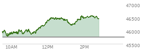At 01:41 PM EST, the DOW last traded at 46413.75,  up 661.49 points or 1.45%, which is 605.1 points above the open, 632.17 points above the low of the day, and 76.94 points below the high of the day