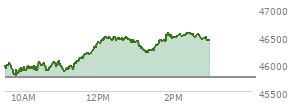 At 01:53 PM EST, the DOW last traded at 46520,  up 767.74 points or 1.68%, which is 711.35 points above the open, 738.42 points above the low of the day, and 57.5 points below the high of the day