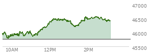 At 01:57 PM EST, the DOW last traded at 46484.53,  up 732.27 points or 1.60%, which is 675.88 points above the open, 702.95 points above the low of the day, and 92.97 points below the high of the day