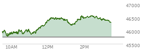 At 02:07 PM EST, the DOW last traded at 46521.97,  up 769.71 points or 1.68%, which is 713.32 points above the open, 740.39 points above the low of the day, and 55.53 points below the high of the day