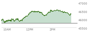 At 02:19 PM EST, the DOW last traded at 46510.11,  up 757.85 points or 1.66%, which is 701.46 points above the open, 728.53 points above the low of the day, and 67.39 points below the high of the day