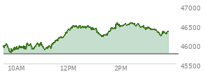 At 02:37 PM EST, the DOW last traded at 46518.03,  up 765.77 points or 1.67%, which is 709.38 points above the open, 736.45 points above the low of the day, and 59.47 points below the high of the day