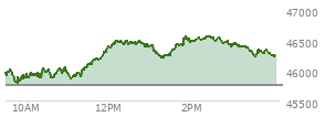 At 03:49 PM EST, the DOW last traded at 46336.94,  up 584.68 points or 1.28%, which is 528.29 points above the open, 555.36 points above the low of the day, and 240.56 points below the high of the day