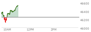 At 04:20 PM EST, the DOW last traded at 46245.41,  up 493.15 points or 1.08%, which is 436.76 points above the open, 463.83 points above the low of the day, and 332.09 points below the high of the day