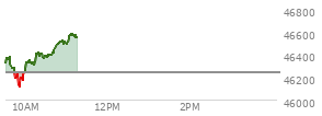 At 09:44 AM EST, the DOW last traded at 46191.5,  down 53.91 points or -0.12%, which is 160.43 points below the open, 2.98 points above the low of the day, and 220.88 points below the high of the day