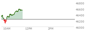 At 10:13 AM EST, the DOW last traded at 46308.49,  up 63.08 points or 0.14%, which is 43.44 points below the open, 200.48 points above the low of the day, and 103.89 points below the high of the day