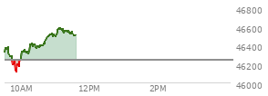 At 10:15 AM EST, the DOW last traded at 46384.98,  up 139.57 points or 0.30%, which is 33.05 points above the open, 276.97 points above the low of the day, and 27.4 points below the high of the day