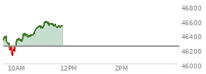 At 10:19 AM EST, the DOW last traded at 46413.2,  up 167.79 points or 0.36%, which is 61.27 points above the open, 305.19 points above the low of the day, and 1.61 points below the high of the day