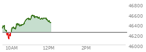 At 10:45 AM EST, the DOW last traded at 46473.08,  up 227.67 points or 0.49%, which is 121.15 points above the open, 365.07 points above the low of the day, and 0.82 points below the high of the day