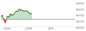 At 10:57 AM EST, the DOW last traded at 46508.63,  up 263.22 points or 0.57%, which is 156.7 points above the open, 400.62 points above the low of the day, and 21.23 points below the high of the day