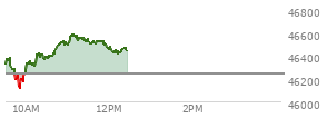 At 11:01 AM EST, the DOW last traded at 46500.28,  up 254.87 points or 0.55%, which is 148.35 points above the open, 392.27 points above the low of the day, and 29.58 points below the high of the day
